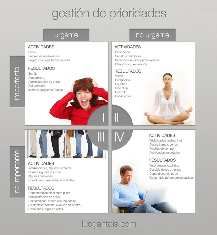 Matriz de administración del tiempo de Stephen Covey